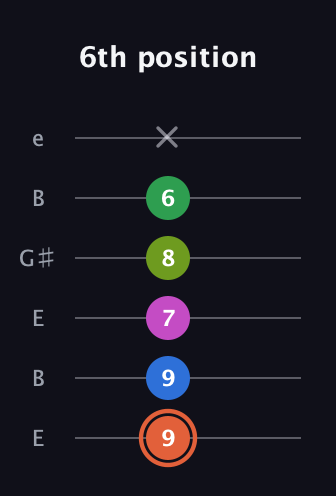 C♯ Dominant 7th Sharp 9th guitar tab — 6th position (9 9 7 8 6 x) in Open D Tuning (DADF♯AD) · Capo 2