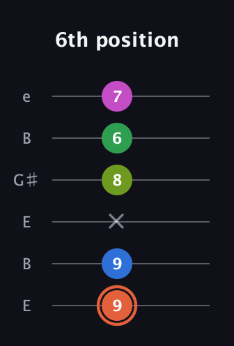 C♯ Dominant 7th Sharp 9th guitar tab — 6th position (9 9 x 8 6 7) in Open D Tuning (DADF♯AD) · Capo 2