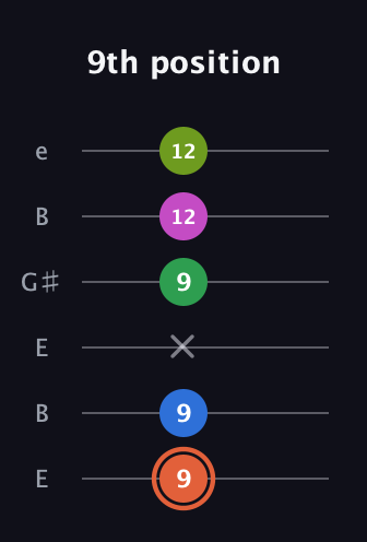 C♯ Dominant 7th Sharp 9th guitar tab — 9th position (9 9 x 9 12 12) in Open D Tuning (DADF♯AD) · Capo 2