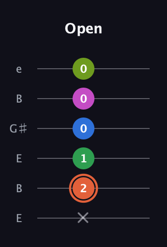 C♯ Dominant 7th Sharp 9th guitar tab — Open (x 2 1 0 0 0) in Open D Tuning (DADF♯AD) · Capo 2