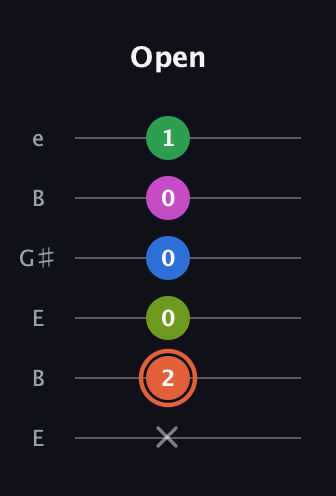 C♯ Dominant 7th Sharp 9th guitar tab — Open (x 2 0 0 0 1) in Open D Tuning (DADF♯AD) · Capo 2