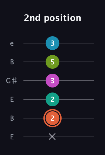 C♯ Half-Diminished 11th Sharp 9th guitar tab — 2nd position (x 2 2 3 5 3) in Open D Tuning (DADF♯AD) · Capo 2