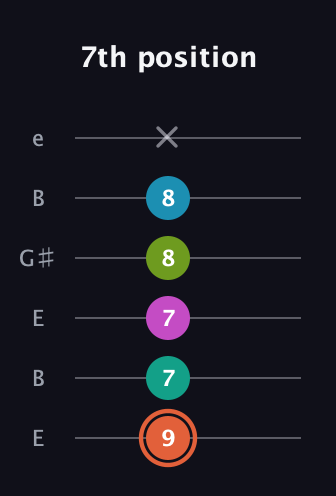 C♯ Half-Diminished 11th Sharp 9th guitar tab — 7th position (9 7 7 8 8 x) in Open D Tuning (DADF♯AD) · Capo 2