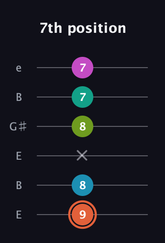 C♯ Half-Diminished 11th Sharp 9th guitar tab — 7th position (9 8 x 8 7 7) in Open D Tuning (DADF♯AD) · Capo 2