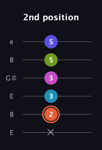C♯ Half-Diminished 7th Sharp 5th guitar tab — 2nd position (x 2 3 3 5 5) in Open D Tuning (DADF♯AD) · Capo 2