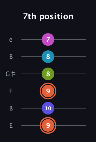 C♯ Half-Diminished 7th Sharp 5th guitar tab — 7th position (9 10 9 8 8 7) in Open D Tuning (DADF♯AD) · Capo 2
