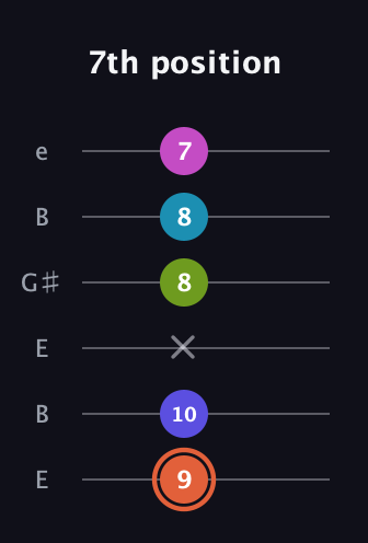 C♯ Half-Diminished 7th Sharp 5th guitar tab — 7th position (9 10 x 8 8 7) in Open D Tuning (DADF♯AD) · Capo 2