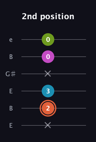 C♯ Half-Diminished 7th Sharp 9th guitar tab — 2nd position (x 2 3 x 0 0) in Open D Tuning (DADF♯AD) · Capo 2