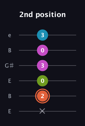 C♯ Half-Diminished 7th Sharp 9th guitar tab — 2nd position (x 2 0 3 0 3) in Open D Tuning (DADF♯AD) · Capo 2