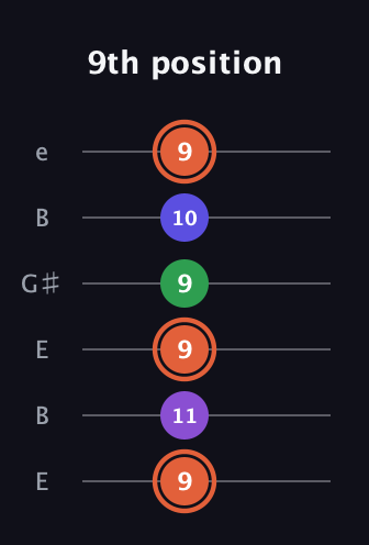 C♯ Major 6th Sharp 5th guitar tab — 9th position (9 11 9 9 10 9) in Open D Tuning (DADF♯AD) · Capo 2