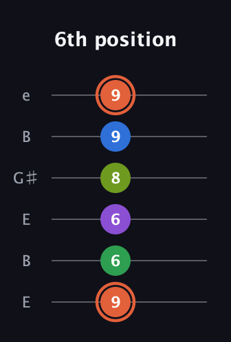 C♯ Major 6th Sharp 9th guitar tab — 6th position (9 6 6 8 9 9) in Open D Tuning (DADF♯AD) · Capo 2