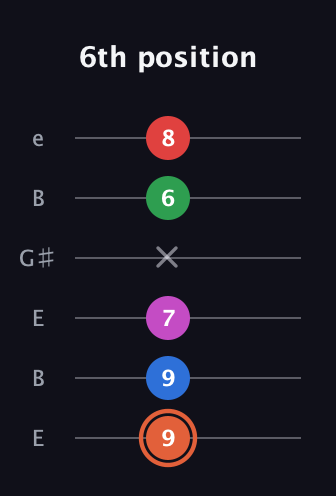 C♯ Major 7th Sharp 13th guitar tab — 6th position (9 9 7 x 6 8) in Open D Tuning (DADF♯AD) · Capo 2