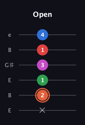 C♯ Major 7th Sharp 13th guitar tab — Open (x 2 1 3 1 4) in Open D Tuning (DADF♯AD) · Capo 2