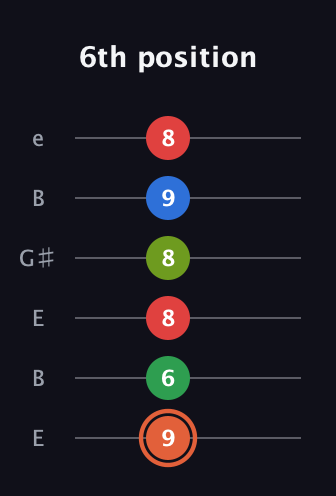 C♯ Major 7th Sharp 9th guitar tab — 6th position (9 6 8 8 9 8) in Open D Tuning (DADF♯AD) · Capo 2