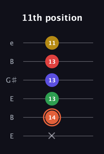 C♯ Major 9th Sharp 5th guitar tab — 11th position (x 14 13 13 13 11) in Open D Tuning (DADF♯AD) · Capo 2