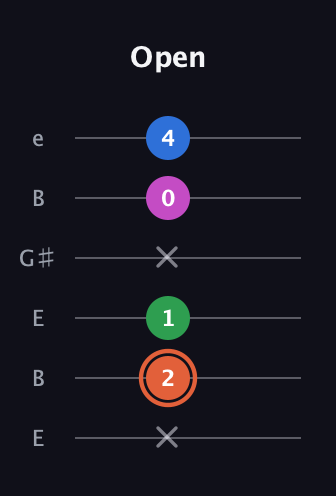 C♯ Major Sharp 13th guitar tab — Open (x 2 1 x 0 4) in Open D Tuning (DADF♯AD) · Capo 2