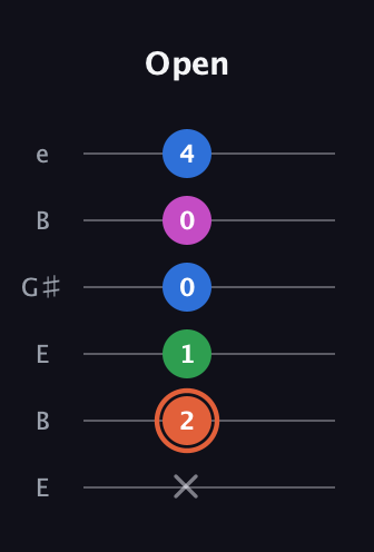 C♯ Major Sharp 13th guitar tab — Open (x 2 1 0 0 4) in Open D Tuning (DADF♯AD) · Capo 2