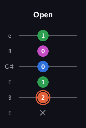C♯ Major Sharp 13th guitar tab — Open (x 2 1 0 0 1) in Open D Tuning (DADF♯AD) · Capo 2