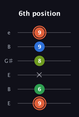 C♯ Major Sharp 9th guitar tab — 6th position (9 6 x 8 9 9) in Open D Tuning (DADF♯AD) · Capo 2