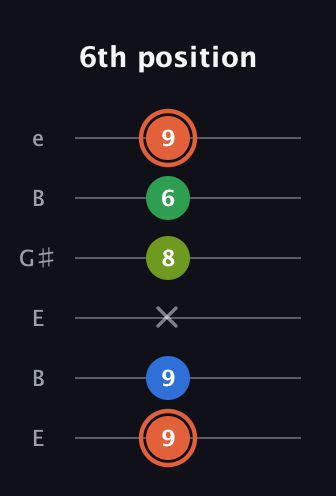 C♯ Major Sharp 9th guitar tab — 6th position (9 9 x 8 6 9) in Open D Tuning (DADF♯AD) · Capo 2