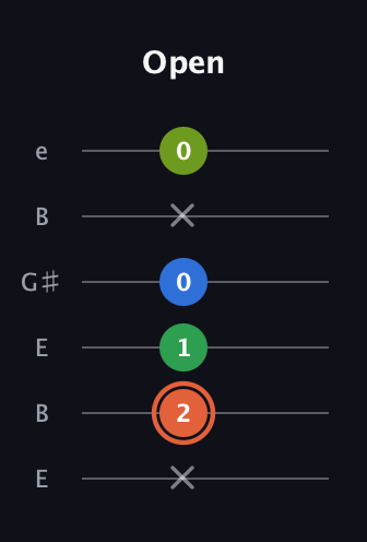 C♯ Major Sharp 9th guitar tab — Open (x 2 1 0 x 0) in Open D Tuning (DADF♯AD) · Capo 2
