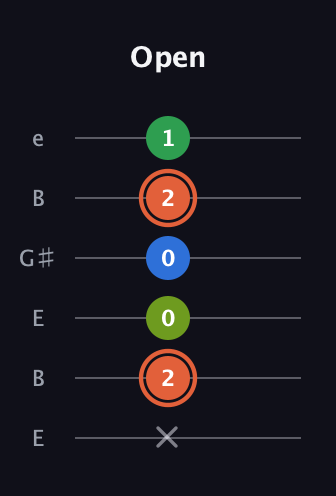 C♯ Major Sharp 9th guitar tab — Open (x 2 0 0 2 1) in Open D Tuning (DADF♯AD) · Capo 2