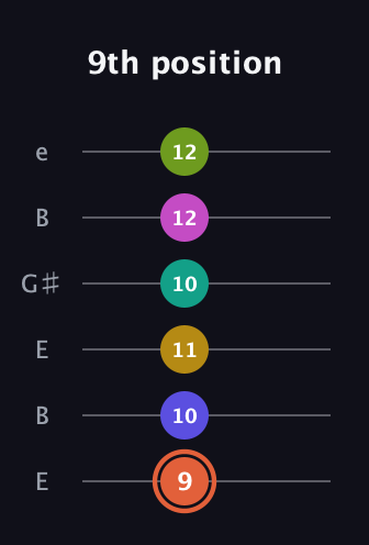 C♯ Minor 11th Sharp 5th guitar tab — 9th position (9 10 11 10 12 12) in Open D Tuning (DADF♯AD) · Capo 2