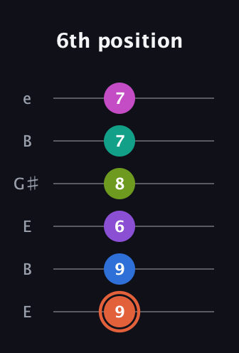 C♯ Minor 13th Sharp 9th guitar tab — 6th position (9 9 6 8 7 7) in Open D Tuning (DADF♯AD) · Capo 2