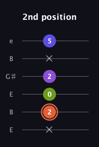 C♯ Minor 6th Sharp 5th guitar tab — 2nd position (x 2 0 2 x 5) in Open D Tuning (DADF♯AD) · Capo 2