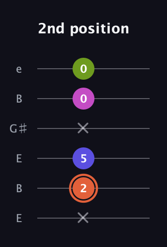 C♯ Minor 7th Sharp 5th guitar tab — 2nd position (x 2 5 x 0 0) in Open D Tuning (DADF♯AD) · Capo 2