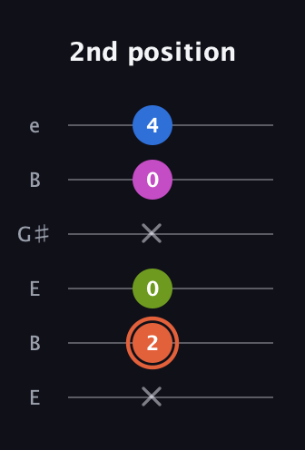 C♯ Minor 7th Sharp 9th guitar tab — 2nd position (x 2 0 x 0 4) in Open D Tuning (DADF♯AD) · Capo 2