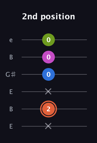 C♯ Minor 7th Sharp 9th guitar tab — 2nd position (x 2 x 0 0 0) in Open D Tuning (DADF♯AD) · Capo 2