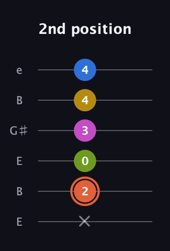 C♯ Minor 9th Sharp 13th guitar tab — 2nd position (x 2 0 3 4 4) in Open D Tuning (DADF♯AD) · Capo 2
