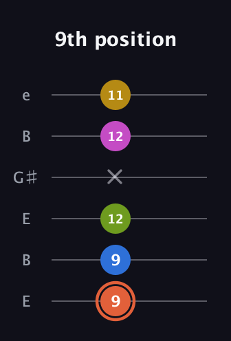 C♯ Minor 9th Sharp 13th guitar tab — 9th position (9 9 12 x 12 11) in Open D Tuning (DADF♯AD) · Capo 2
