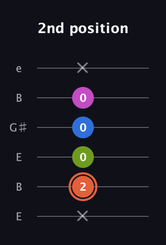 C♯ Minor Sharp 13th guitar tab — 2nd position (x 2 0 0 0 x) in Open D Tuning (DADF♯AD) · Capo 2