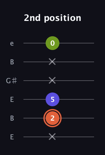 C♯ Minor Sharp 5th guitar tab — 2nd position (x 2 5 x x 0) in Open D Tuning (DADF♯AD) · Capo 2