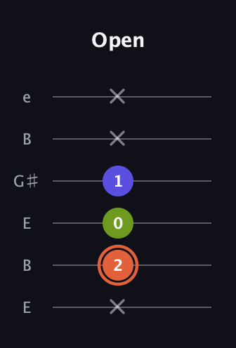 C♯ Minor Sharp 5th guitar tab — Open (x 2 0 1 x x) in Open D Tuning (DADF♯AD) · Capo 2