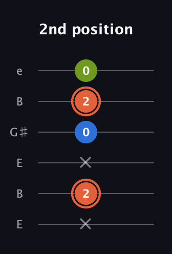 C♯ Minor Sharp 9th guitar tab — 2nd position (x 2 x 0 2 0) in Open D Tuning (DADF♯AD) · Capo 2