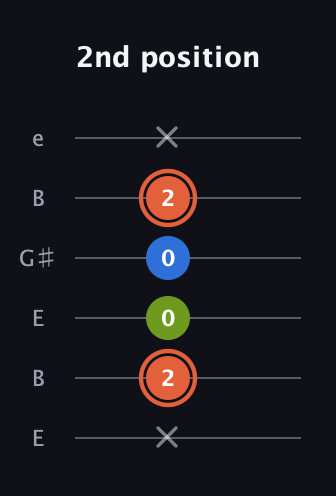 C♯ Minor Sharp 9th guitar tab — 2nd position (x 2 0 0 2 x) in Open D Tuning (DADF♯AD) · Capo 2
