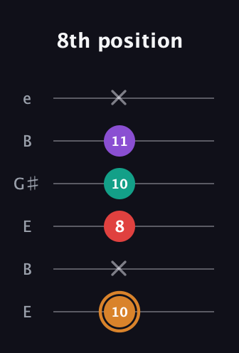 D Augmented 7th Sharp 13th guitar tab — 8th position (10 x 8 10 11 x) in Open D Tuning (DADF♯AD) · Capo 2