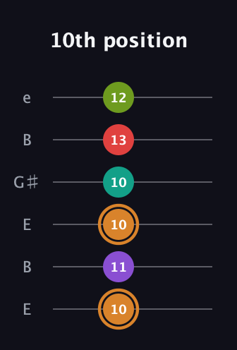 D Augmented 9th Sharp 13th guitar tab — 10th position (10 11 10 10 13 12) in Open D Tuning (DADF♯AD) · Capo 2