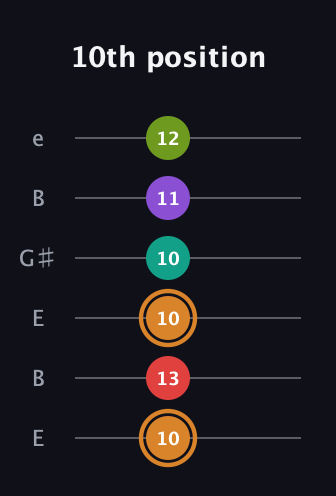 D Augmented 9th Sharp 13th guitar tab — 10th position (10 13 10 10 11 12) in Open D Tuning (DADF♯AD) · Capo 2