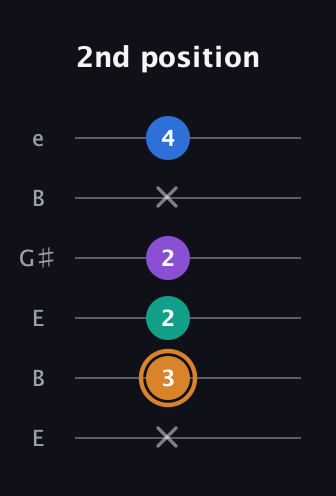 D Augmented Flat 5th guitar tab — 2nd position (x 3 2 2 x 4) in Open D Tuning (DADF♯AD) · Capo 2