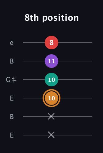 D Augmented Sharp 13th guitar tab — 8th position (x x 10 10 11 8) in Open D Tuning (DADF♯AD) · Capo 2