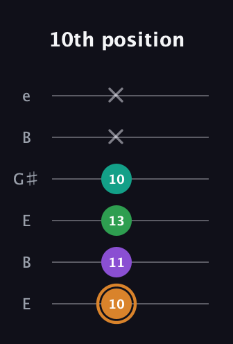D Augmented Sharp 9th guitar tab — 10th position (10 11 13 10 x x) in Open D Tuning (DADF♯AD) · Capo 2