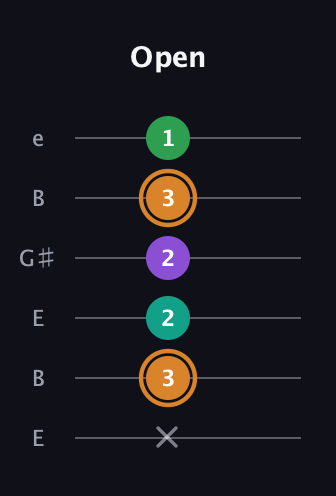 D Augmented Sharp 9th guitar tab — Open (x 3 2 2 3 1) in Open D Tuning (DADF♯AD) · Capo 2