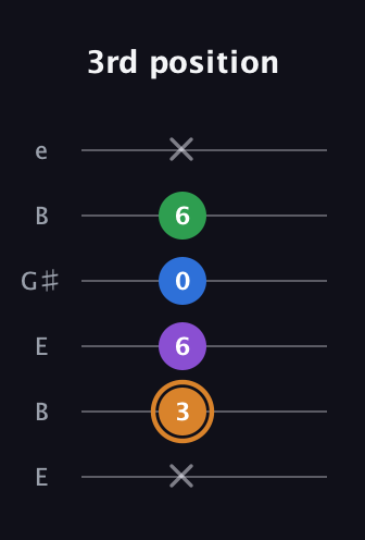D Diminished Sharp 5th guitar tab — 3rd position (x 3 6 0 6 x) in Open D Tuning (DADF♯AD) · Capo 2