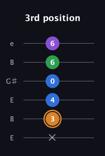 D Diminished Sharp 5th guitar tab — 3rd position (x 3 4 0 6 6) in Open D Tuning (DADF♯AD) · Capo 2