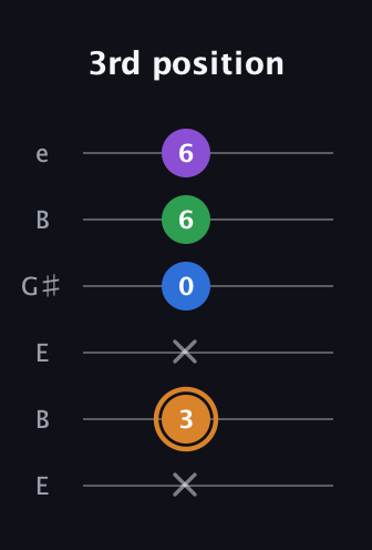 D Diminished Sharp 5th guitar tab — 3rd position (x 3 x 0 6 6) in Open D Tuning (DADF♯AD) · Capo 2