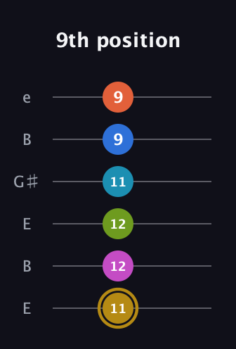 D♯ Augmented 11th Flat 9th guitar tab — 9th position (11 12 12 11 9 9) in Open D Tuning (DADF♯AD) · Capo 2